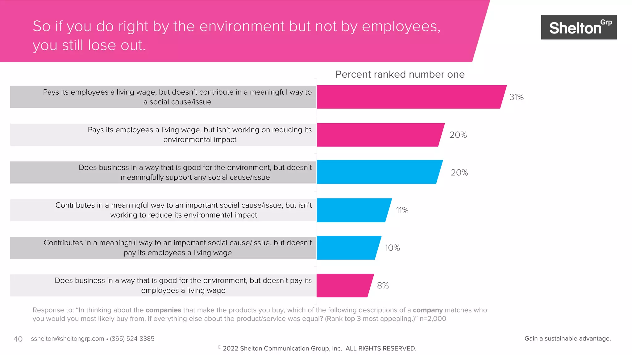 40
Response to: “In thinking about the companies that make the products you buy, which of the following descriptions of a company matches who
you would you most likely buy from, if everything else about the product/service was equal? (Rank top 3 most appealing.)” n=2,000
So if you do right by the environment but not by employees,
you still lose out.
8%
10%
11%
20%
20%
31%
Does business in a way that is good for the environment, but doesn’t pay its
employees a living wage
Contributes in a meaningful way to an important social cause/issue, but doesn’t
pay its employees a living wage
Contributes in a meaningful way to an important social cause/issue, but isn’t
working to reduce its environmental impact
Does business in a way that is good for the environment, but doesn’t
meaningfully support any social cause/issue
Pays its employees a living wage, but isn’t working on reducing its
environmental impact
Pays its employees a living wage, but doesn’t contribute in a meaningful way to
a social cause/issue
Percent ranked number one
Gain a sustainable advantage.
sshelton@sheltongrp.com • (865) 524-8385
© 2022 Shelton Communication Group, Inc. ALL RIGHTS RESERVED.
 