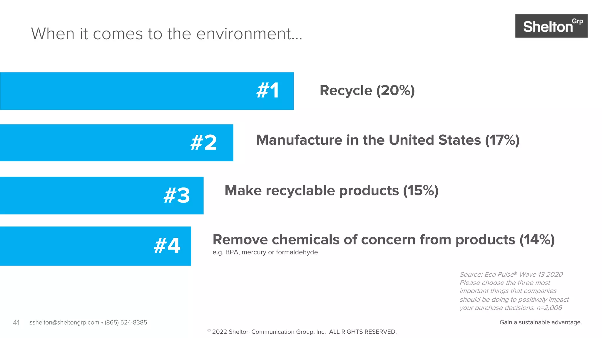 41
Source: Eco Pulse® Wave 13 2020
Please choose the three most
important things that companies
should be doing to positively impact
your purchase decisions. n=2,006
sshelton@sheltongrp.com • (865) 524-8385 Gain a sustainable advantage.
When it comes to the environment…
Manufacture in the United States (17%)
Recycle (20%)
#2
#1
#3 Make recyclable products (15%)
Remove chemicals of concern from products (14%)
#4 e.g. BPA, mercury or formaldehyde
© 2022 Shelton Communication Group, Inc. ALL RIGHTS RESERVED.
 