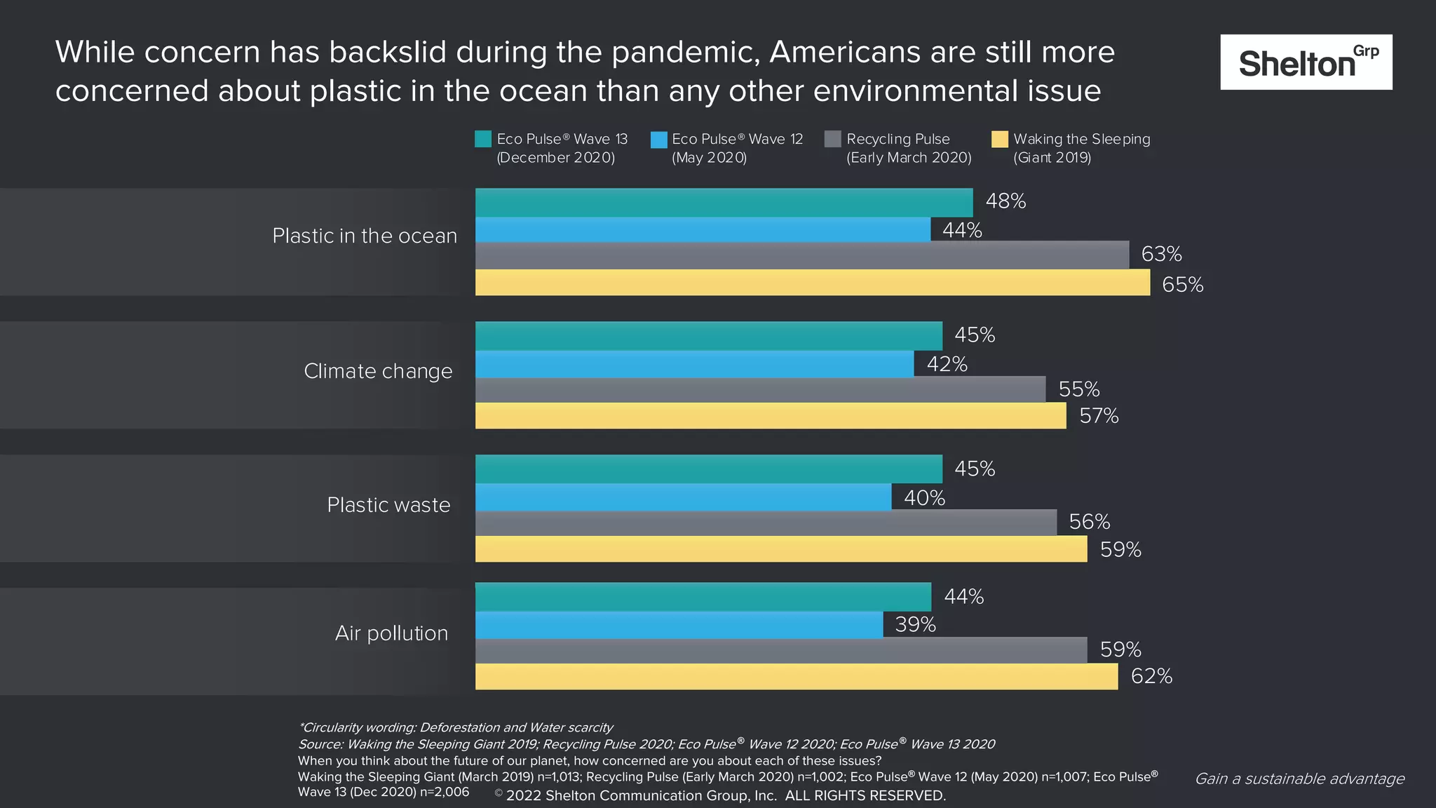 42
62%
59%
57%
65%
59%
56%
55%
63%
39%
40%
42%
44%
44%
45%
45%
48%
Eco Pulse® Wave 13
(December 2020)
Eco Pulse® Wave 12
(May 2020)
Recycling Pulse
(Early March 2020)
Waking the Sleeping
(Giant 2019)
Air pollution
Plastic waste
Climate change
Plastic in the ocean
Gain a sustainable advantage
While concern has backslid during the pandemic, Americans are still more
concerned about plastic in the ocean than any other environmental issue
*Circularity wording: Deforestation and Water scarcity
Source: Waking the Sleeping Giant 2019; Recycling Pulse 2020; Eco Pulse ®
Wave 12 2020; Eco Pulse ®
Wave 13 2020
When you think about the future of our planet, how concerned are you about each of these issues?
Waking the Sleeping Giant (March 2019) n=1,013; Recycling Pulse (Early March 2020) n=1,002; Eco Pulse® Wave 12 (May 2020) n=1,007; Eco Pulse®
Wave 13 (Dec 2020) n=2,006 © 2022 Shelton Communication Group, Inc. ALL RIGHTS RESERVED.
 