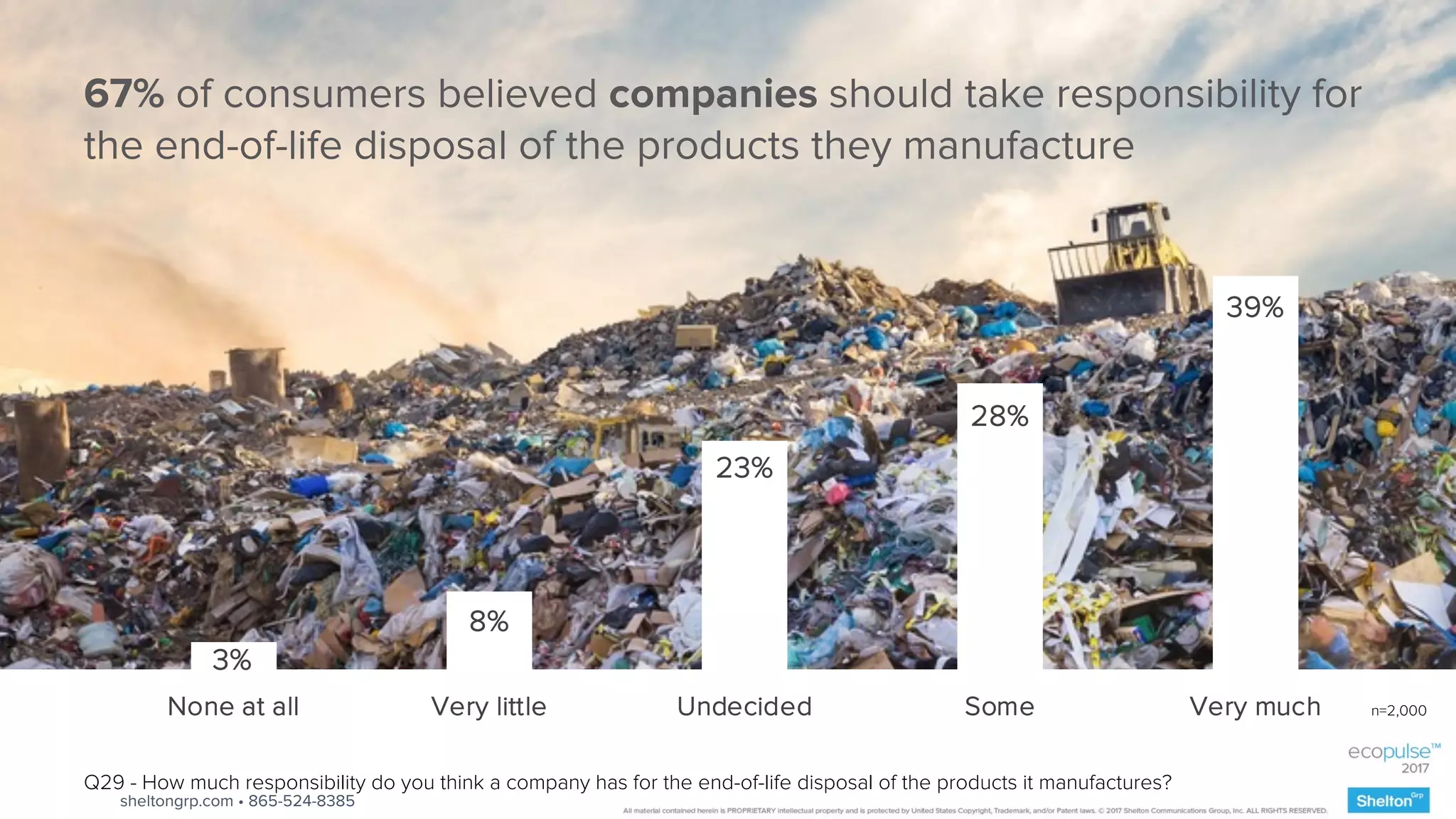 47
3%
8%
23%
28%
39%
None at all Very little Undecided Some Very much
67% of consumers believed companies should take responsibility for
the end-of-life disposal of the products they manufacture
Q29 - How much responsibility do you think a company has for the end-of-life disposal of the products it manufactures?
n=2,000
sheltongrp.com • 865-524-8385
 