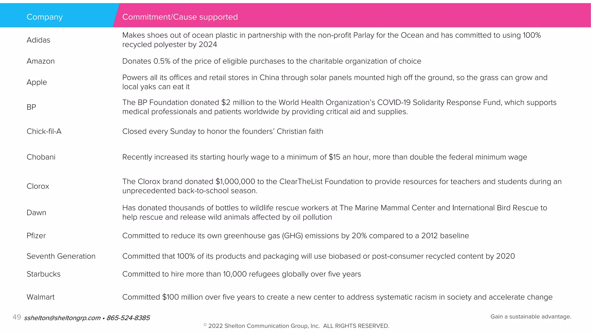49
Company Commitment/Cause supported
Adidas
Makes shoes out of ocean plastic in partnership with the non-profit Parlay for the Ocean and has committed to using 100%
recycled polyester by 2024
Amazon Donates 0.5% of the price of eligible purchases to the charitable organization of choice
Apple
Powers all its offices and retail stores in China through solar panels mounted high off the ground, so the grass can grow and
local yaks can eat it
BP
The BP Foundation donated $2 million to the World Health Organization’s COVID-19 Solidarity Response Fund, which supports
medical professionals and patients worldwide by providing critical aid and supplies.
Chick-fil-A Closed every Sunday to honor the founders’ Christian faith
Chobani Recently increased its starting hourly wage to a minimum of $15 an hour, more than double the federal minimum wage
Clorox
The Clorox brand donated $1,000,000 to the ClearTheList Foundation to provide resources for teachers and students during an
unprecedented back-to-school season.
Dawn
Has donated thousands of bottles to wildlife rescue workers at The Marine Mammal Center and International Bird Rescue to
help rescue and release wild animals affected by oil pollution
Pfizer Committed to reduce its own greenhouse gas (GHG) emissions by 20% compared to a 2012 baseline
Seventh Generation Committed that 100% of its products and packaging will use biobased or post-consumer recycled content by 2020
Starbucks Committed to hire more than 10,000 refugees globally over five years
Walmart Committed $100 million over five years to create a new center to address systematic racism in society and accelerate change
sshelton@sheltongrp.com • 865-524-8385 Gain a sustainable advantage.
© 2022 Shelton Communication Group, Inc. ALL RIGHTS RESERVED.
 