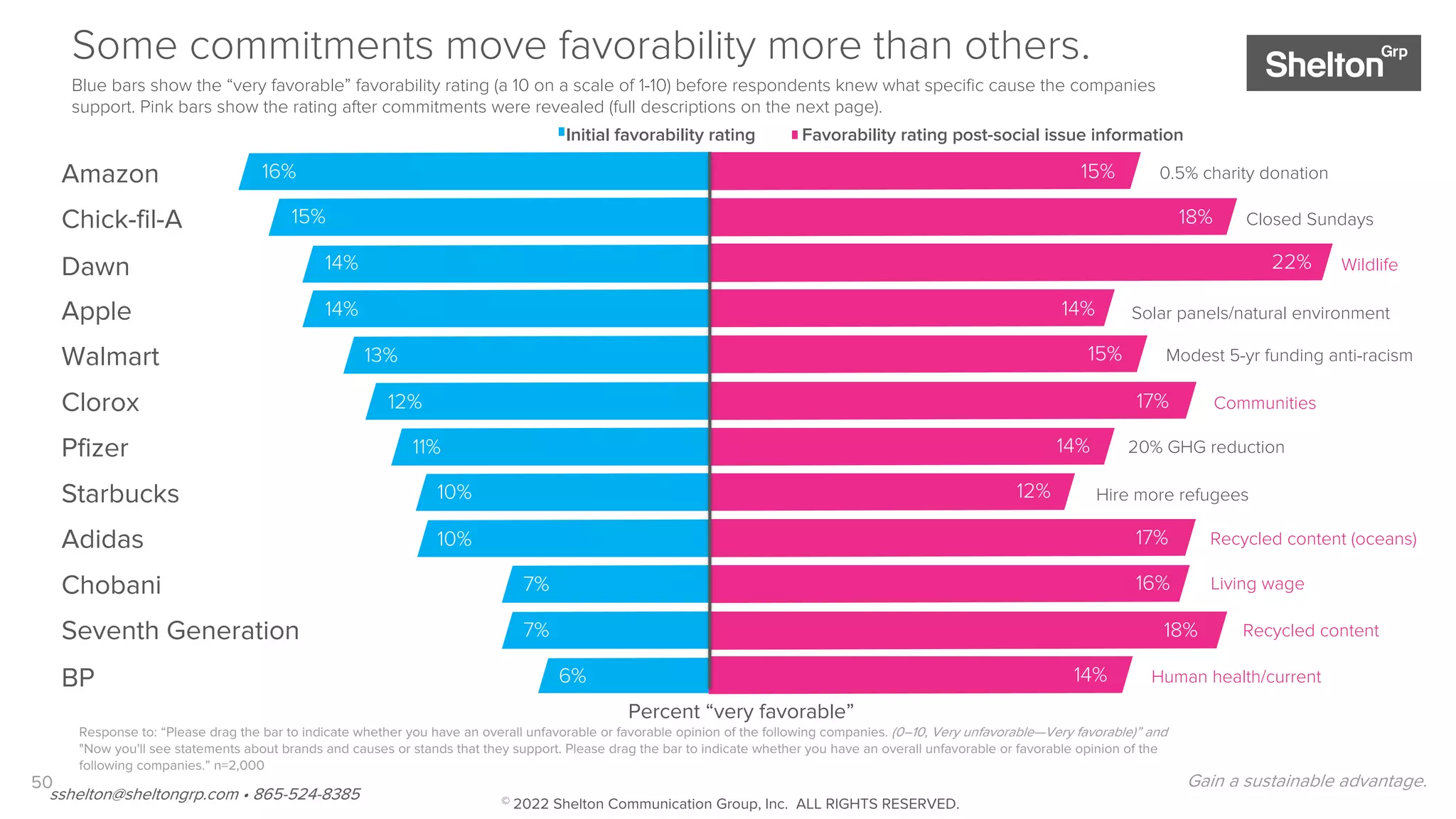 50 Gain a sustainable advantage.
Some commitments move favorability more than others.
Blue bars show the “very favorable” favorability rating (a 10 on a scale of 1-10) before respondents knew what specific cause the companies
support. Pink bars show the rating after commitments were revealed (full descriptions on the next page).
Amazon
Chick-fil-A
Dawn
Apple
Walmart
Clorox
Pfizer
Starbucks
Adidas
Chobani
Seventh Generation
BP
Response to: “Please drag the bar to indicate whether you have an overall unfavorable or favorable opinion of the following companies. (0–10, Very unfavorable—Very favorable)” and
"Now you'll see statements about brands and causes or stands that they support. Please drag the bar to indicate whether you have an overall unfavorable or favorable opinion of the
following companies.” n=2,000
Percent “very favorable”
Recycled content
Recycled content (oceans)
Living wage
Human health/current
Communities
0.5% charity donation
Solar panels/natural environment
20% GHG reduction
Hire more refugees
16%
15%
14%
14%
13%
12%
11%
10%
10%
7%
7%
6%
15%
18%
22%
14%
15%
17%
14%
12%
17%
16%
18%
14%
Modest 5-yr funding anti-racism
Closed Sundays
Favorability rating post-social issue information
Initial favorability rating
Wildlife
sshelton@sheltongrp.com • 865-524-8385 © 2022 Shelton Communication Group, Inc. ALL RIGHTS RESERVED.
 