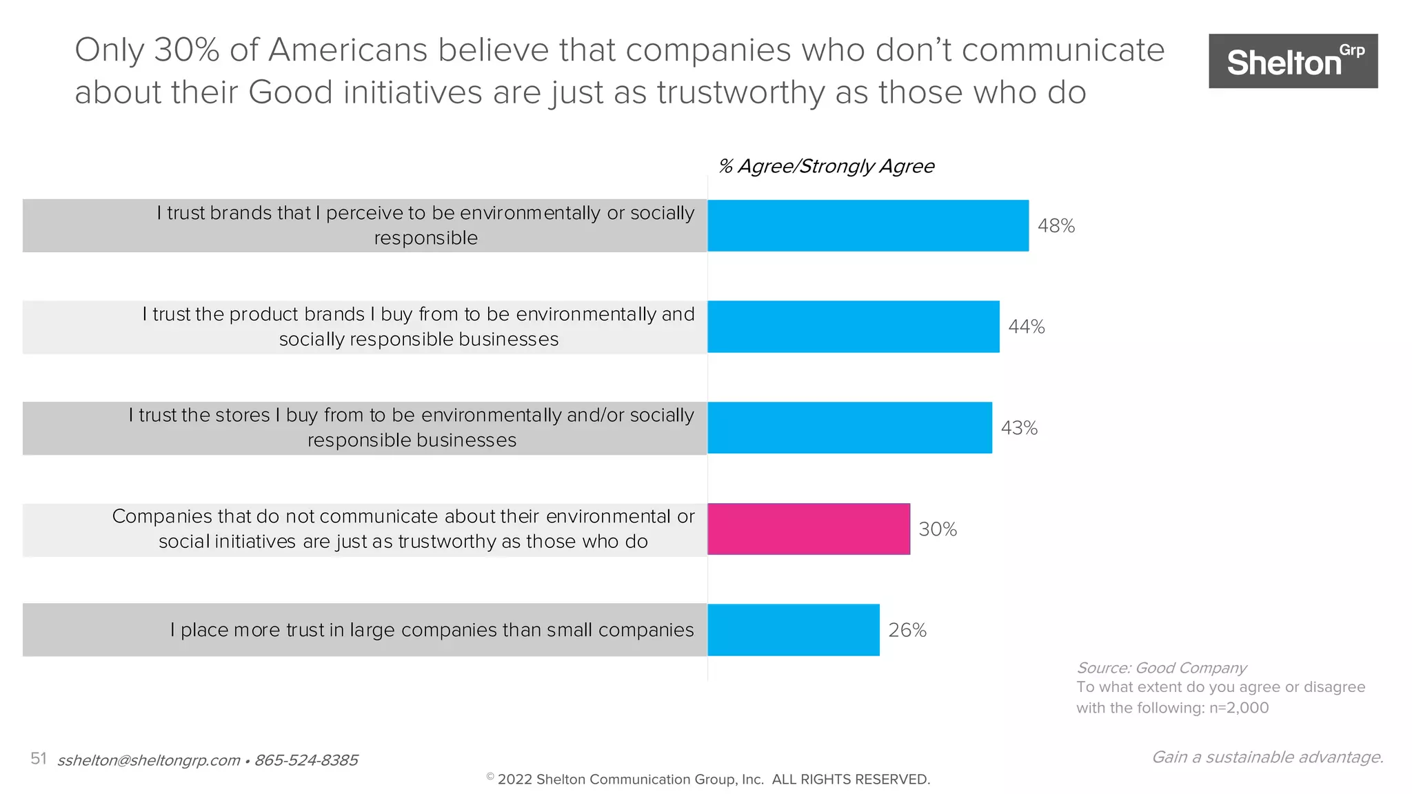 51 Gain a sustainable advantage.
Source: Good Company
To what extent do you agree or disagree
with the following: n=2,000
26%
30%
43%
44%
48%
I place more trust in large companies than small companies
Companies that do not communicate about their environmental or
social initiatives are just as trustworthy as those who do
I trust the stores I buy from to be environmentally and/or socially
responsible businesses
I trust the product brands I buy from to be environmentally and
socially responsible businesses
I trust brands that I perceive to be environmentally or socially
responsible
Only 30% of Americans believe that companies who don’t communicate
about their Good initiatives are just as trustworthy as those who do
% Agree/Strongly Agree
sshelton@sheltongrp.com • 865-524-8385
© 2022 Shelton Communication Group, Inc. ALL RIGHTS RESERVED.
 