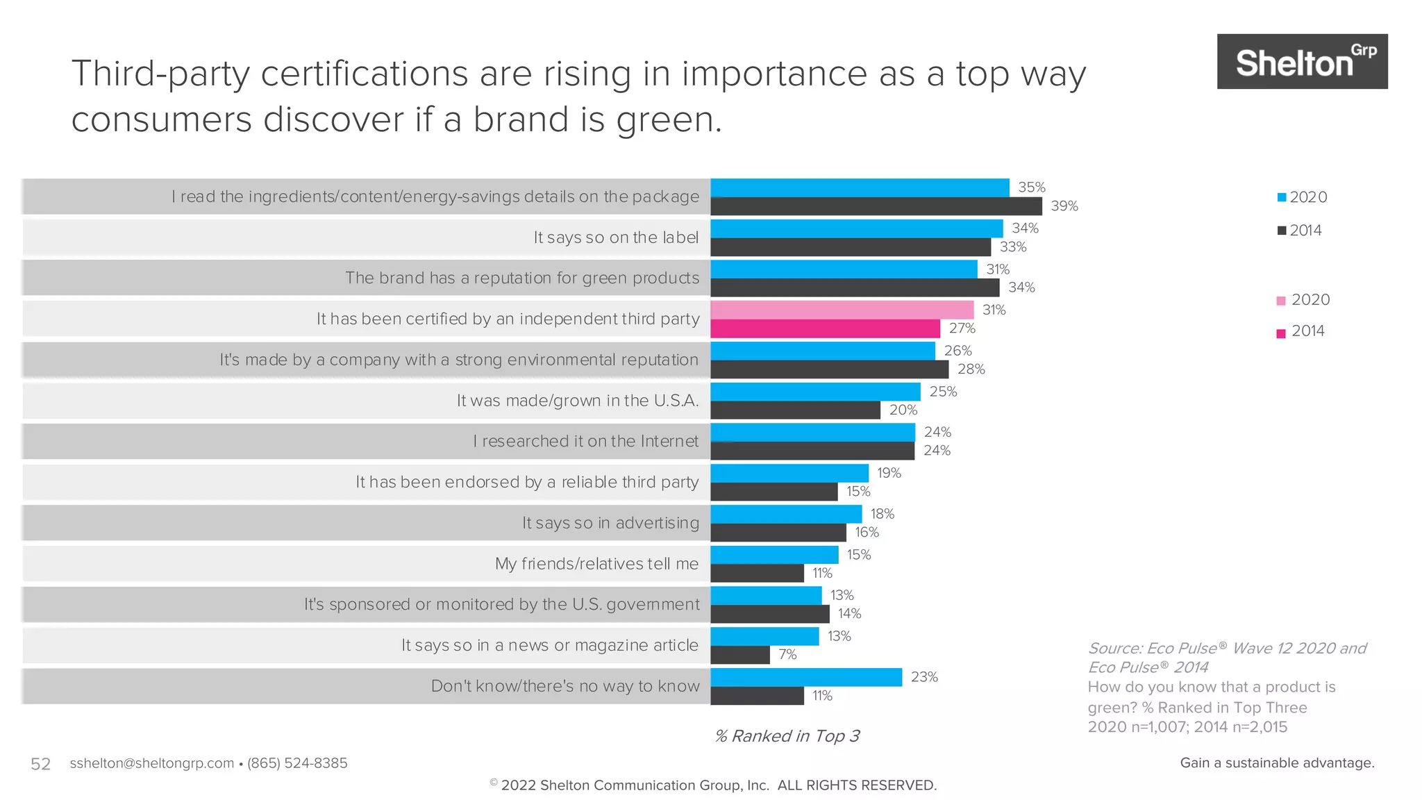 52
11%
7%
14%
11%
16%
15%
24%
20%
28%
27%
34%
33%
39%
23%
13%
13%
15%
18%
19%
24%
25%
26%
31%
31%
34%
35%
Don't know/there's no way to know
It says so in a news or magazine article
It's sponsored or monitored by the U.S. government
My friends/relatives tell me
It says so in advertising
It has been endorsed by a reliable third party
I researched it on the Internet
It was made/grown in the U.S.A.
It's made by a company with a strong environmental reputation
It has been certified by an independent third party
The brand has a reputation for green products
It says so on the label
I read the ingredients/content/energy-savings details on the package 2020
2014
Third-party certifications are rising in importance as a top way
consumers discover if a brand is green.
Source: Eco Pulse ® Wave 12 2020 and
Eco Pulse ® 2014
How do you know that a product is
green? % Ranked in Top Three
2020 n=1,007; 2014 n=2,015
sshelton@sheltongrp.com • (865) 524-8385 Gain a sustainable advantage.
2020
2014
% Ranked in Top 3
© 2022 Shelton Communication Group, Inc. ALL RIGHTS RESERVED.
 