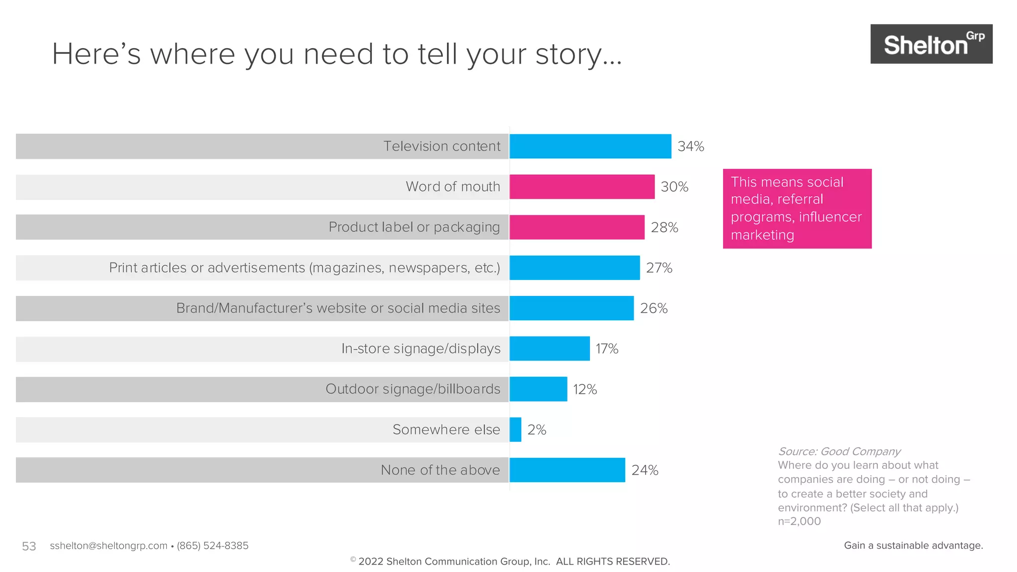 53
Source: Good Company
Where do you learn about what
companies are doing – or not doing –
to create a better society and
environment? (Select all that apply.)
n=2,000
Here’s where you need to tell your story…
24%
2%
12%
17%
26%
27%
28%
30%
34%
None of the above
Somewhere else
Outdoor signage/billboards
In-store signage/displays
Brand/Manufacturer’s website or social media sites
Print articles or advertisements (magazines, newspapers, etc.)
Product label or packaging
Word of mouth
Television content
sshelton@sheltongrp.com • (865) 524-8385 Gain a sustainable advantage.
This means social
media, referral
programs, influencer
marketing
© 2022 Shelton Communication Group, Inc. ALL RIGHTS RESERVED.
 