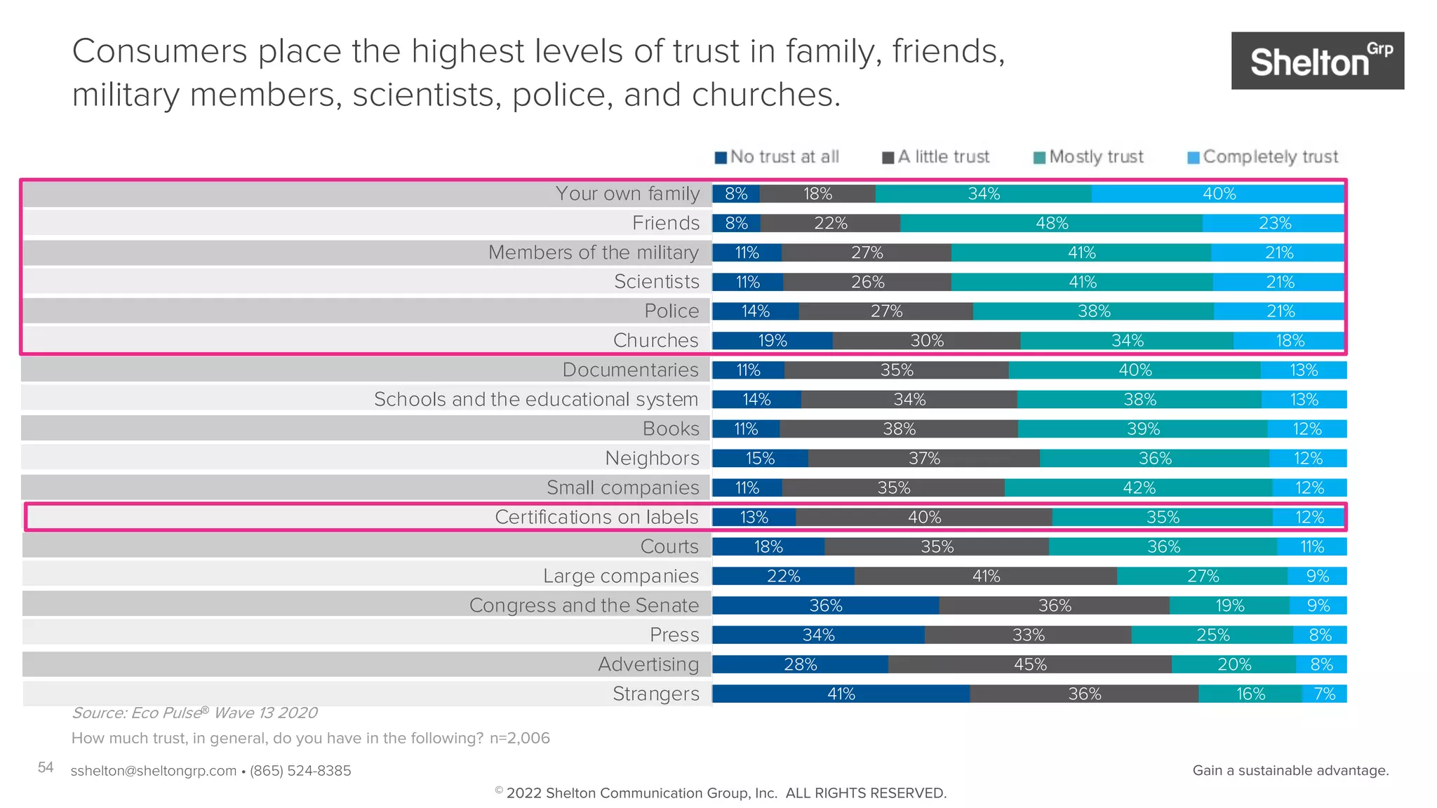 54
41%
28%
34%
36%
22%
18%
13%
11%
15%
11%
14%
11%
19%
14%
11%
11%
8%
8%
36%
45%
33%
36%
41%
35%
40%
35%
37%
38%
34%
35%
30%
27%
26%
27%
22%
18%
16%
20%
25%
19%
27%
36%
35%
42%
36%
39%
38%
40%
34%
38%
41%
41%
48%
34%
7%
8%
8%
9%
9%
11%
12%
12%
12%
12%
13%
13%
18%
21%
21%
21%
23%
40%
Strangers
Advertising
Press
Congress and the Senate
Large companies
Courts
Certifications on labels
Small companies
Neighbors
Books
Schools and the educational system
Documentaries
Churches
Police
Scientists
Members of the military
Friends
Your own family
Consumers place the highest levels of trust in family, friends,
military members, scientists, police, and churches.
Source: Eco Pulse® Wave 13 2020
How much trust, in general, do you have in the following? n=2,006
sshelton@sheltongrp.com • (865) 524-8385 Gain a sustainable advantage.
© 2022 Shelton Communication Group, Inc. ALL RIGHTS RESERVED.
 