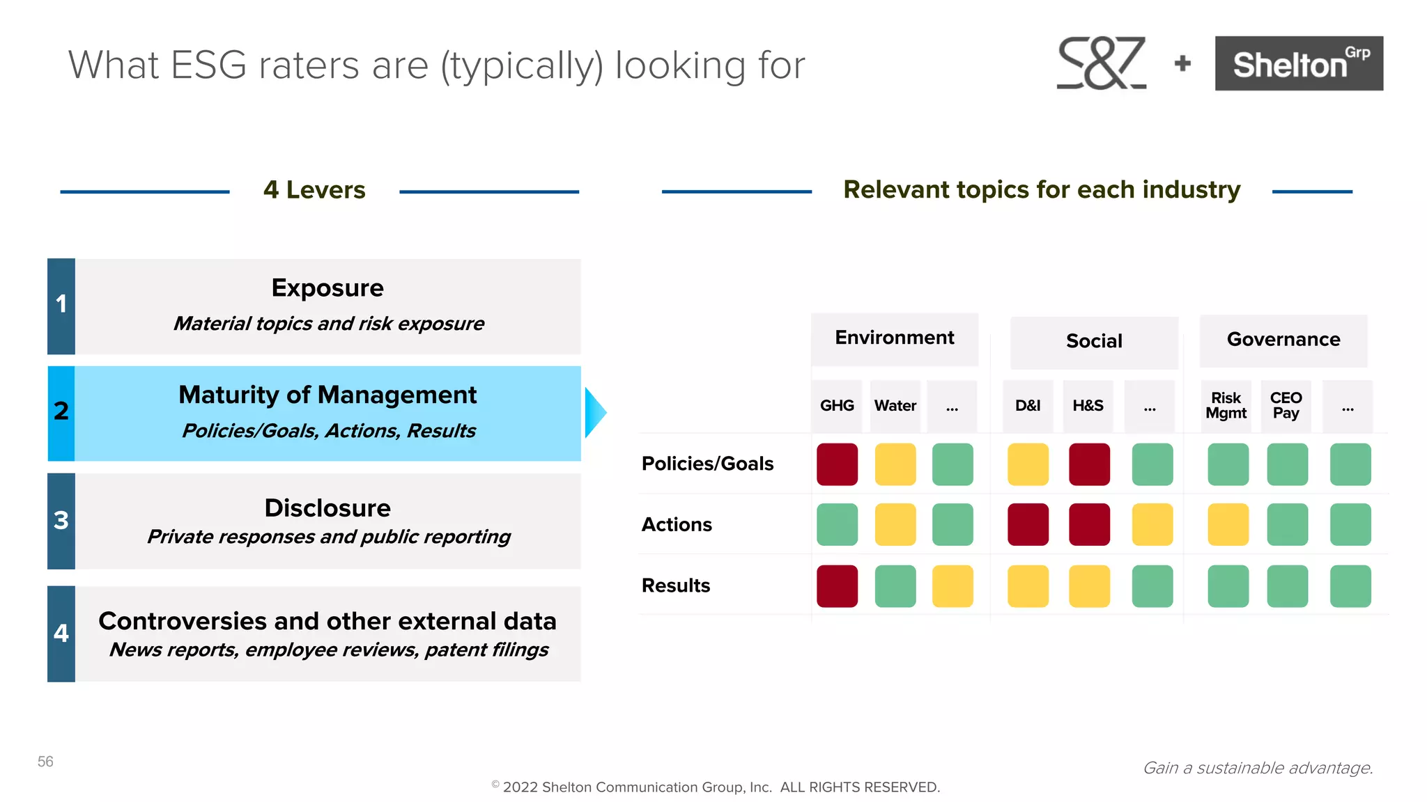 56
What ESG raters are (typically) looking for
GHG Water …
Policies/Goals
Actions
Results
Environment
D&I H&S …
Social
Risk
Mgmt
CEO
Pay …
Governance
Exposure
Material topics and risk exposure
Maturity of Management
Policies/Goals, Actions, Results
Disclosure
Private responses and public reporting
Controversies and other external data
News reports, employee reviews, patent filings
1
2
3
4
4 Levers Relevant topics for each industry
Gain a sustainable advantage.
© 2022 Shelton Communication Group, Inc. ALL RIGHTS RESERVED.
 