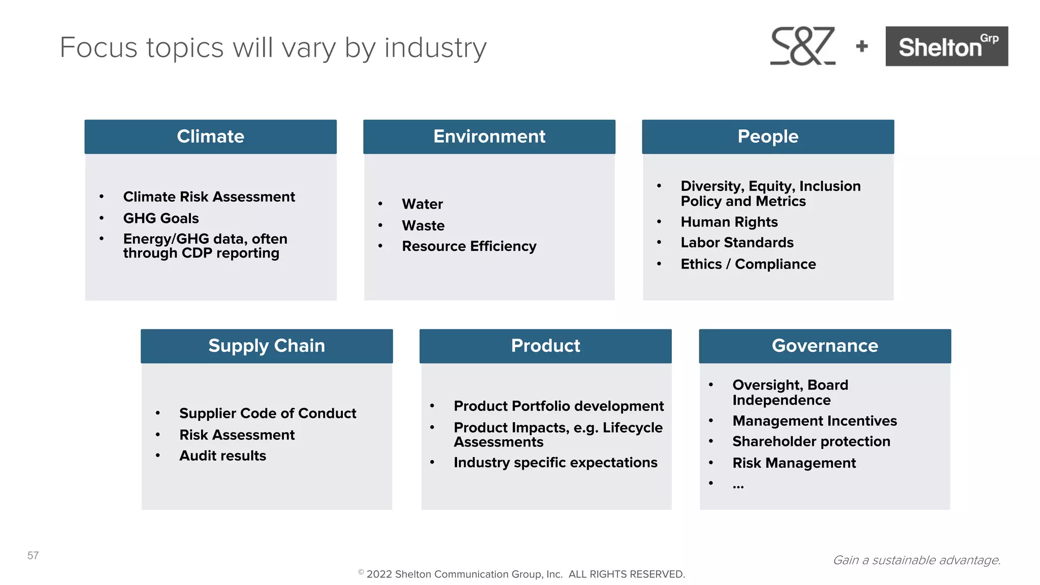 57
Focus topics will vary by industry
• Climate Risk Assessment
• GHG Goals
• Energy/GHG data, often
through CDP reporting
• Water
• Waste
• Resource Efficiency
• Diversity, Equity, Inclusion
Policy and Metrics
• Human Rights
• Labor Standards
• Ethics / Compliance
• Supplier Code of Conduct
• Risk Assessment
• Audit results
• Product Portfolio development
• Product Impacts, e.g. Lifecycle
Assessments
• Industry specific expectations
• Oversight, Board
Independence
• Management Incentives
• Shareholder protection
• Risk Management
• …
Climate Environment People
Supply Chain Product Governance
Gain a sustainable advantage.
© 2022 Shelton Communication Group, Inc. ALL RIGHTS RESERVED.
 