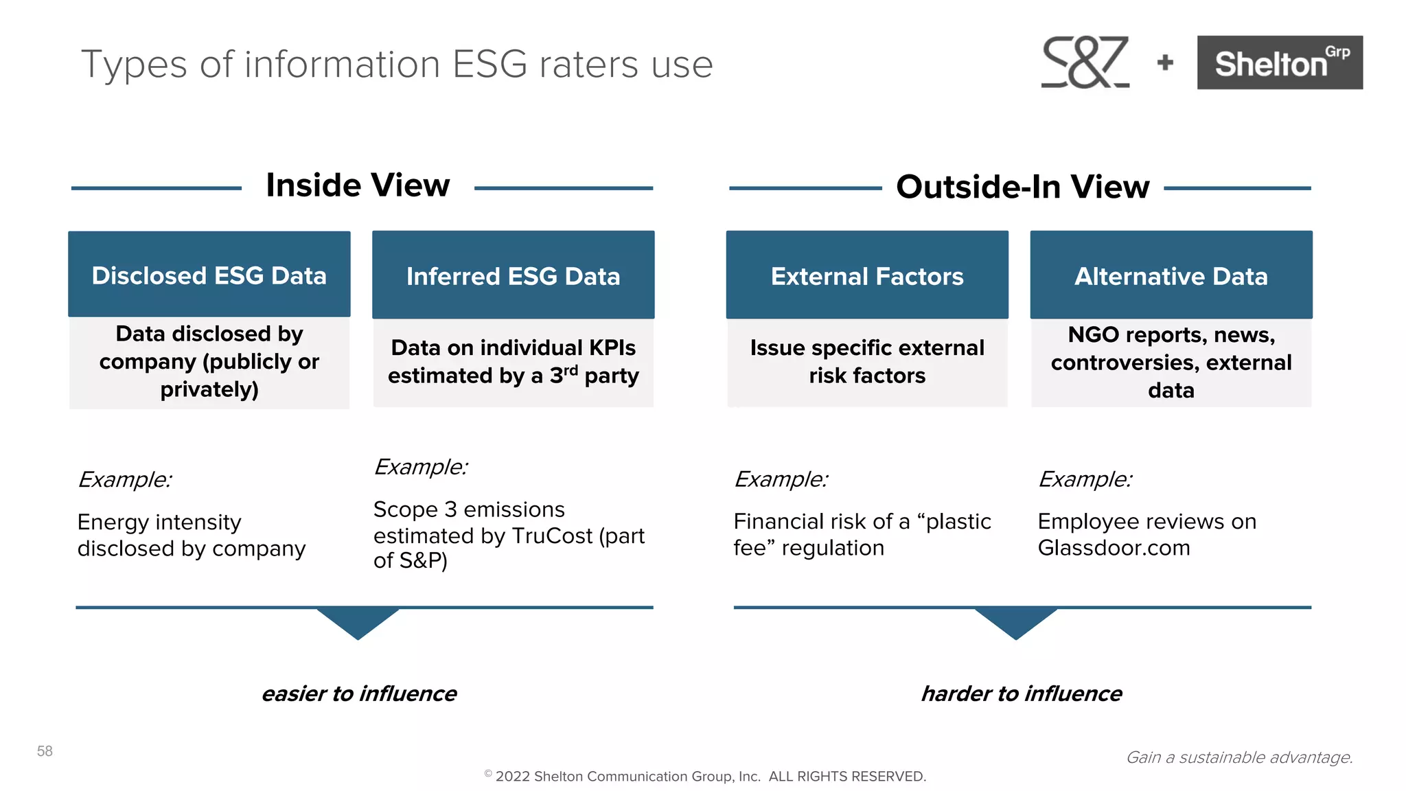 58
Types of information ESG raters use
Data disclosed by
company (publicly or
privately)
Data on individual KPIs
estimated by a 3rd party
Issue specific external
risk factors
NGO reports, news,
controversies, external
data
Example:
Energy intensity
disclosed by company
Example:
Scope 3 emissions
estimated by TruCost (part
of S&P)
Example:
Financial risk of a “plastic
fee” regulation
Example:
Employee reviews on
Glassdoor.com
Inside View Outside-In View
easier to influence harder to influence
Disclosed ESG Data Inferred ESG Data External Factors Alternative Data
Gain a sustainable advantage.
© 2022 Shelton Communication Group, Inc. ALL RIGHTS RESERVED.
 