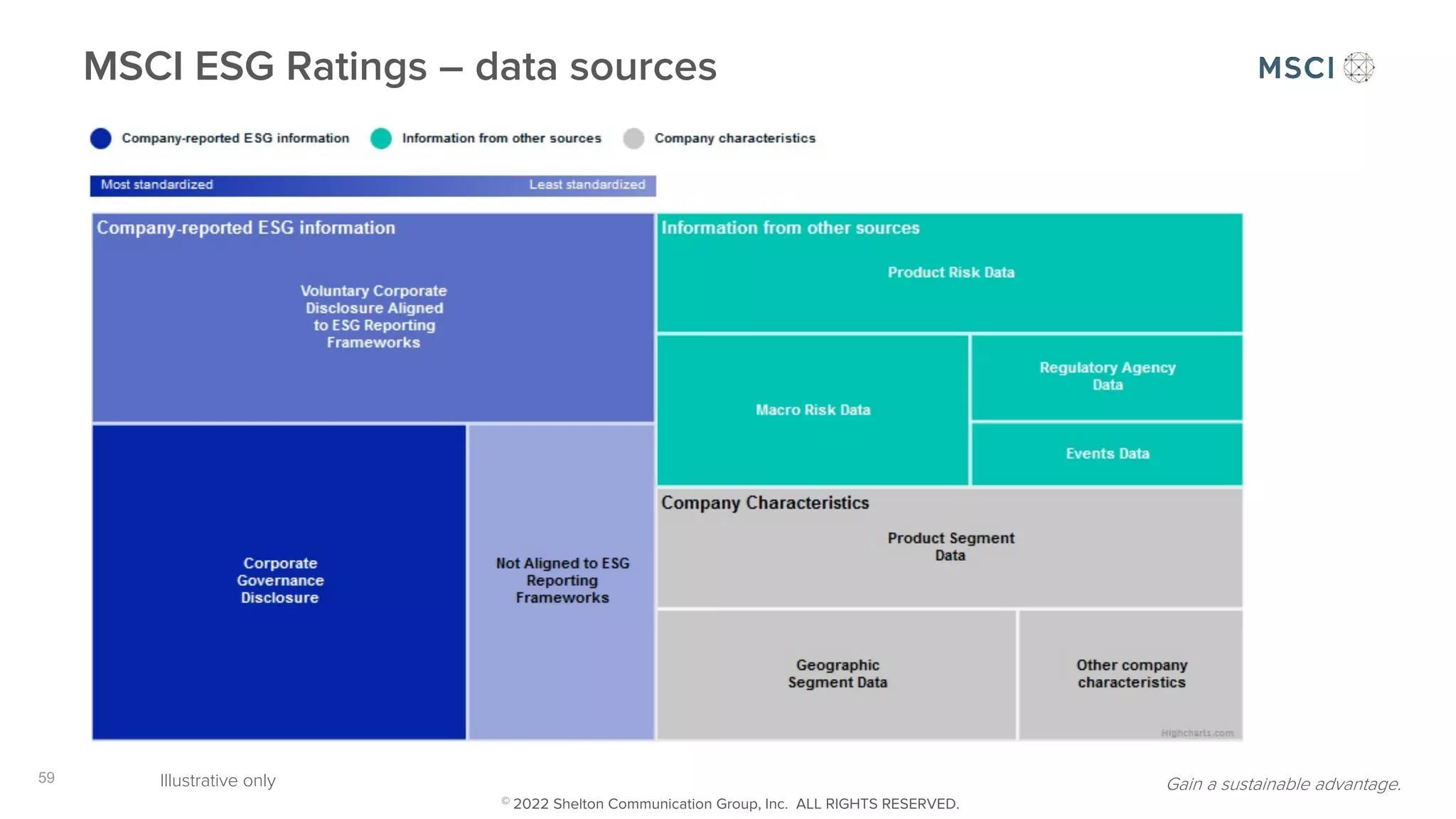 59
MSCI ESG Ratings – data sources
Illustrative only Gain a sustainable advantage.
© 2022 Shelton Communication Group, Inc. ALL RIGHTS RESERVED.
 