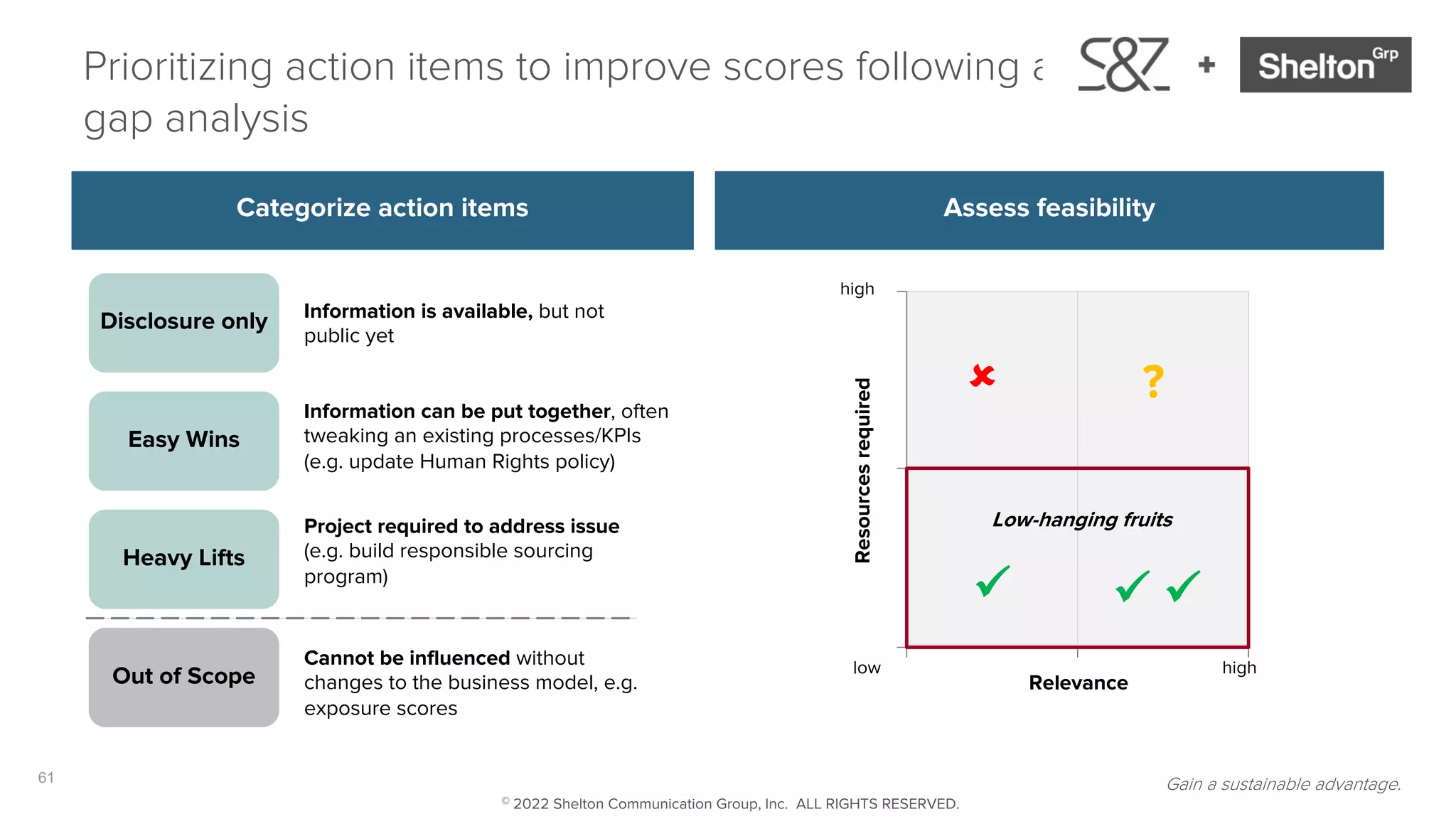 61
Prioritizing action items to improve scores following a
gap analysis
high
Relevance
Resources
required
low high
Low-hanging fruits
Assess feasibility
Categorize action items
û
ü ü
?
ü
Disclosure only
Easy Wins
Heavy Lifts
Out of Scope
Cannot be influenced without
changes to the business model, e.g.
exposure scores
Information is available, but not
public yet
Information can be put together, often
tweaking an existing processes/KPIs
(e.g. update Human Rights policy)
Project required to address issue
(e.g. build responsible sourcing
program)
Gain a sustainable advantage.
© 2022 Shelton Communication Group, Inc. ALL RIGHTS RESERVED.
 