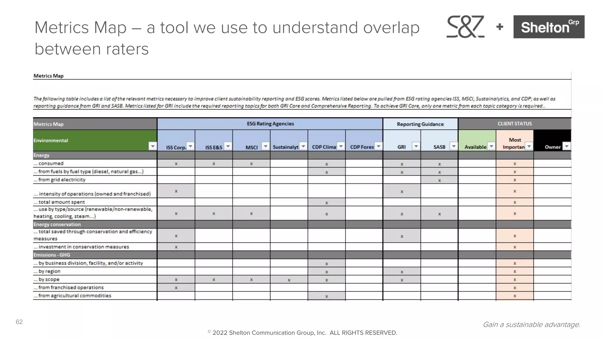 62
Metrics Map – a tool we use to understand overlap
between raters
Gain a sustainable advantage.
© 2022 Shelton Communication Group, Inc. ALL RIGHTS RESERVED.
 