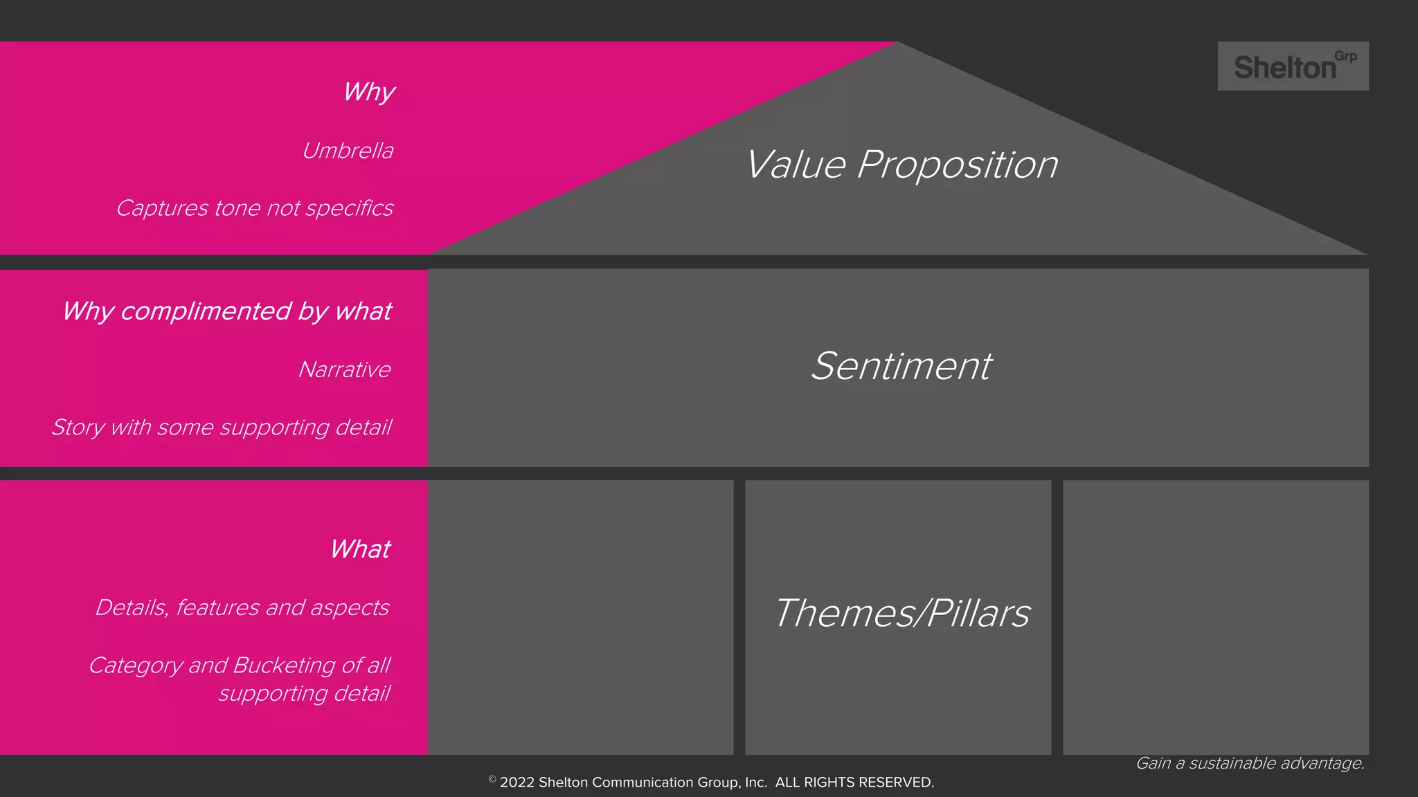 Create
Prescribe
Why complimented by what
Narrative
Story with some supporting detail
Sentiment
Themes/Pillars
Why
Umbrella
Captures tone not specifics
Value Proposition
What
Details, features and aspects
Category and Bucketing of all
supporting detail
Gain a sustainable advantage.
© 2022 Shelton Communication Group, Inc. ALL RIGHTS RESERVED.
 