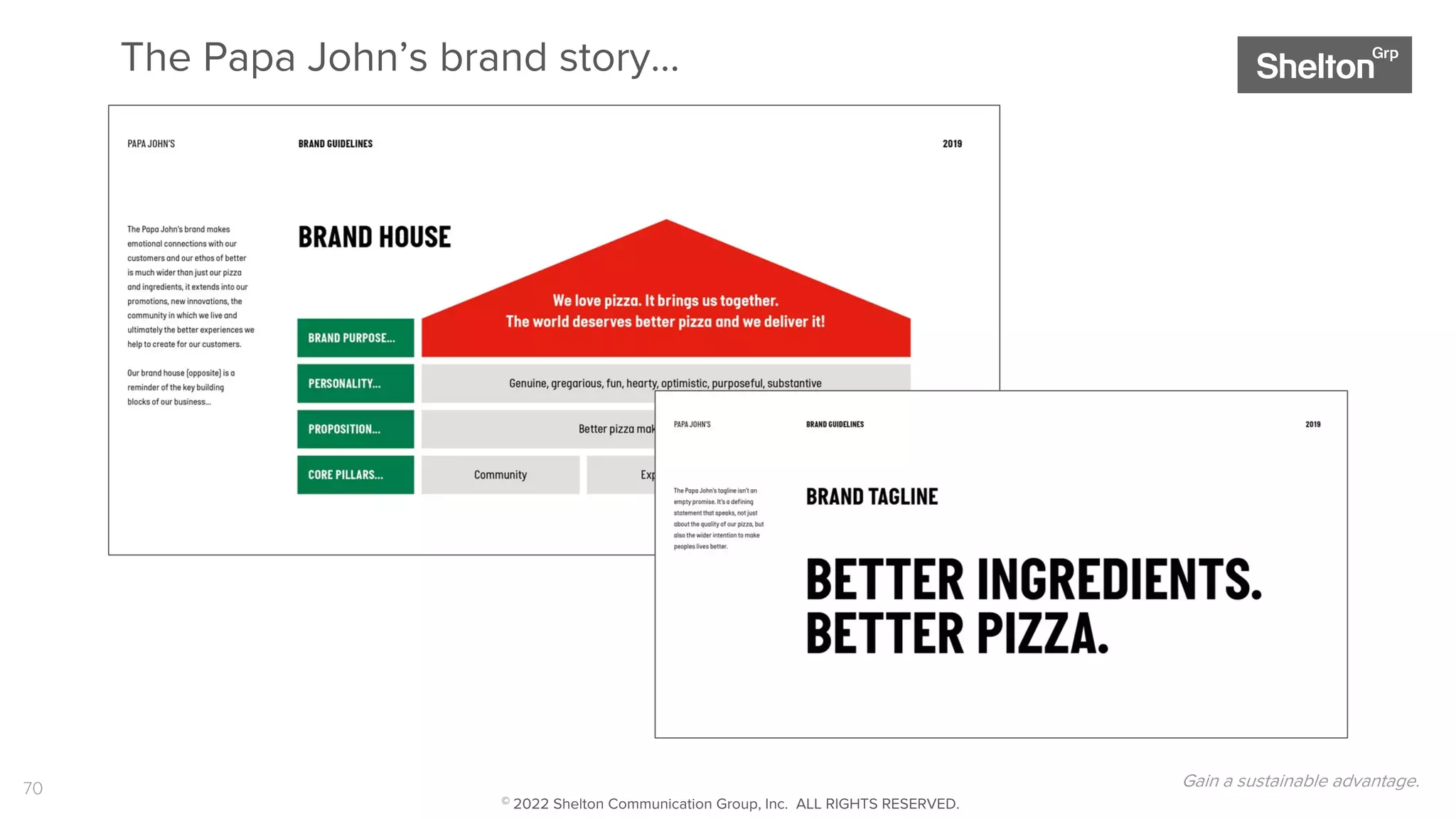 70
The Papa John’s brand story…
Gain a sustainable advantage.
© 2022 Shelton Communication Group, Inc. ALL RIGHTS RESERVED.
 