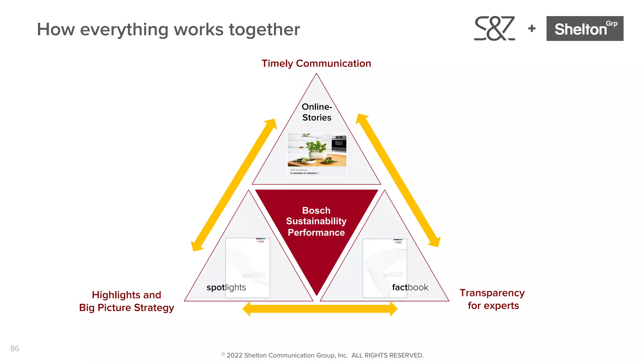 86
+
Online-
Stories
Timely Communication
Transparency
for experts
Highlights and
Big Picture Strategy
Bosch
Sustainability
Performance
spotlights factbook
How everything works together
© 2022 Shelton Communication Group, Inc. ALL RIGHTS RESERVED.
 