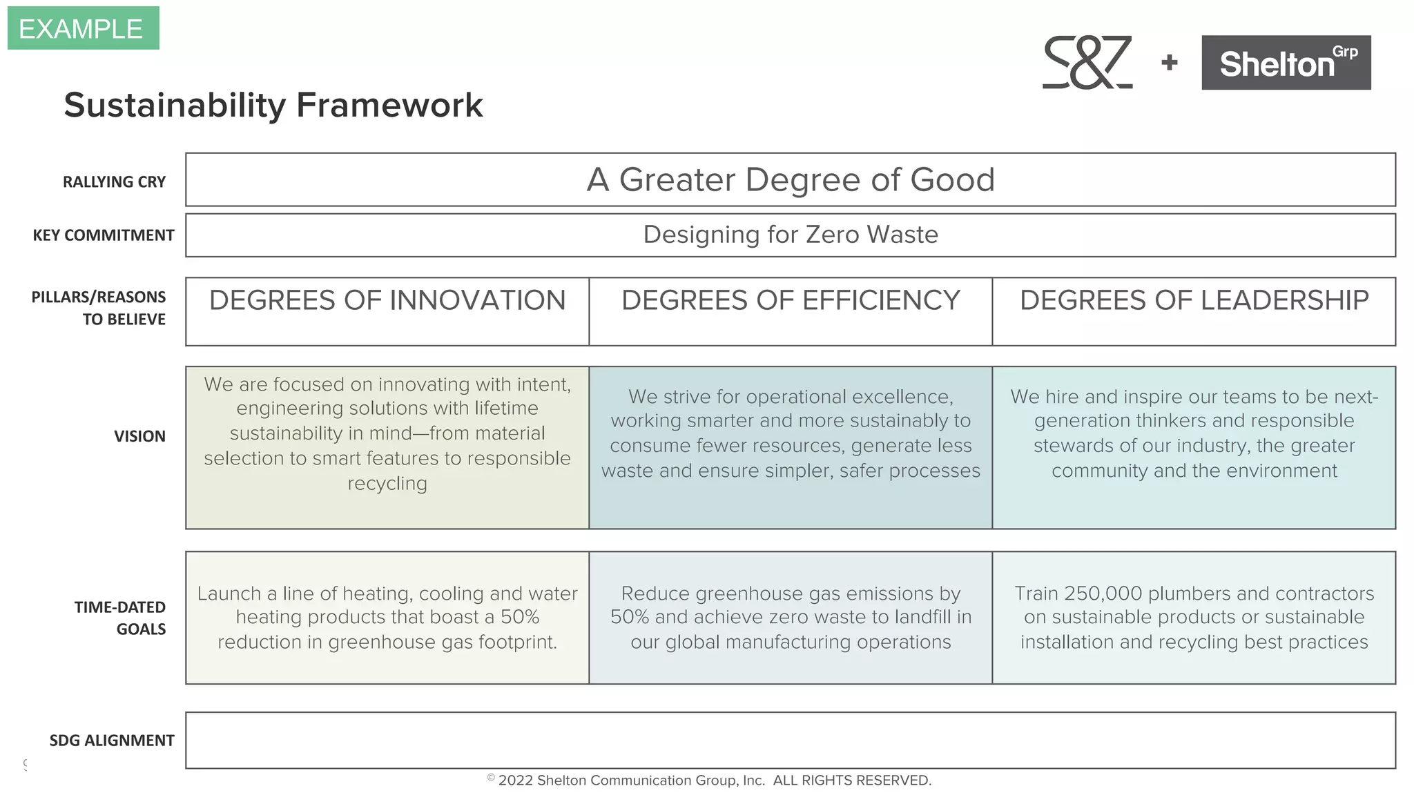 91
+
DEGREES OF INNOVATION DEGREES OF EFFICIENCY DEGREES OF LEADERSHIP
Sustainability Framework
A Greater Degree of Good
Designing for Zero Waste
We are focused on innovating with intent,
engineering solutions with lifetime
sustainability in mind—from material
selection to smart features to responsible
recycling
We strive for operational excellence,
working smarter and more sustainably to
consume fewer resources, generate less
waste and ensure simpler, safer processes
We hire and inspire our teams to be next-
generation thinkers and responsible
stewards of our industry, the greater
community and the environment
RALLYING CRY
KEY COMMITMENT
PILLARS/REASONS
TO BELIEVE
SDG ALIGNMENT
VISION
TIME-DATED
GOALS
Launch a line of heating, cooling and water
heating products that boast a 50%
reduction in greenhouse gas footprint.
Reduce greenhouse gas emissions by
50% and achieve zero waste to landfill in
our global manufacturing operations
Train 250,000 plumbers and contractors
on sustainable products or sustainable
installation and recycling best practices
EXAMPLE
© 2022 Shelton Communication Group, Inc. ALL RIGHTS RESERVED.
 
