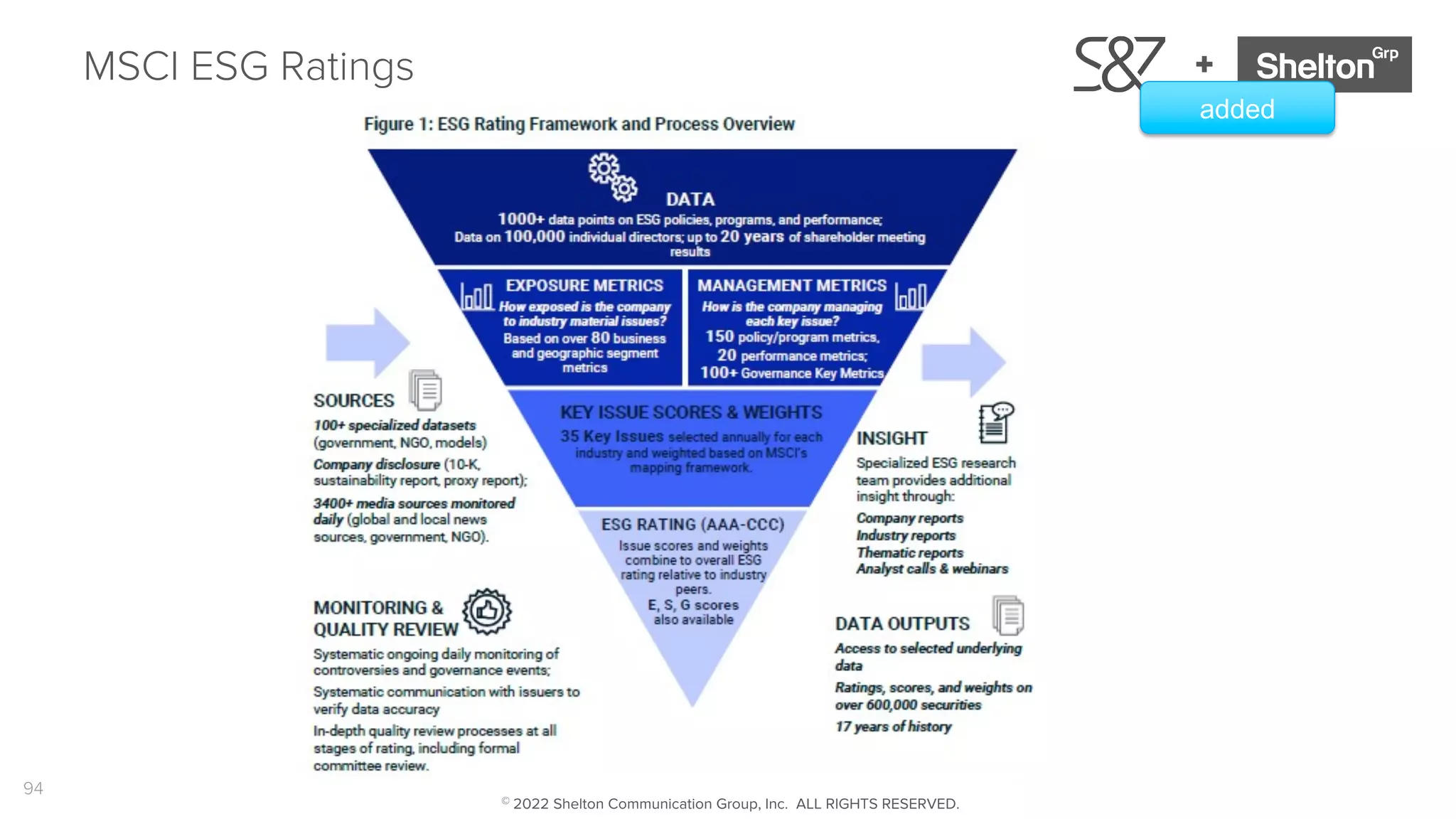 94
+
MSCI ESG Ratings
added
© 2022 Shelton Communication Group, Inc. ALL RIGHTS RESERVED.
 
