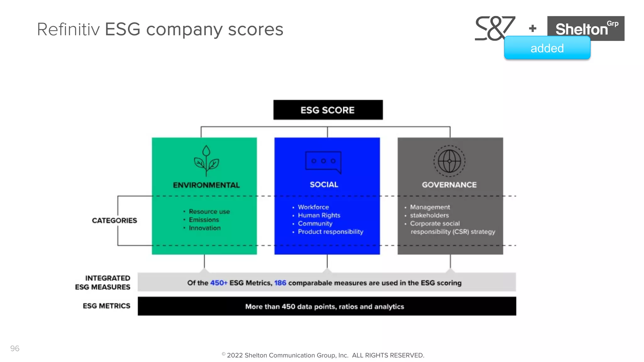 96
+
Refinitiv ESG company scores
added
© 2022 Shelton Communication Group, Inc. ALL RIGHTS RESERVED.
 
