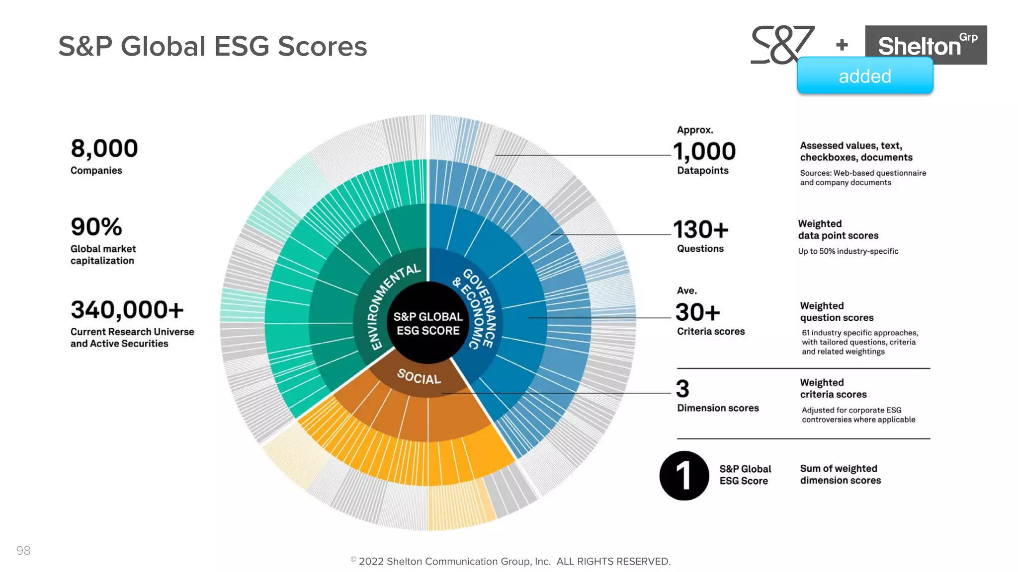 98
+
S&P Global ESG Scores
added
© 2022 Shelton Communication Group, Inc. ALL RIGHTS RESERVED.
 