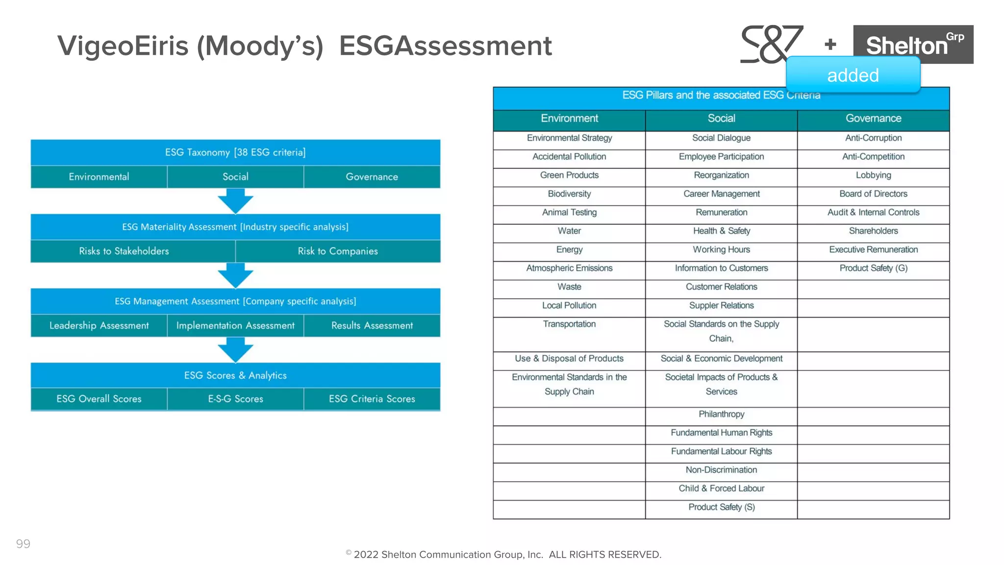 99
+
VigeoEiris (Moody’s) ESGAssessment
added
© 2022 Shelton Communication Group, Inc. ALL RIGHTS RESERVED.
 