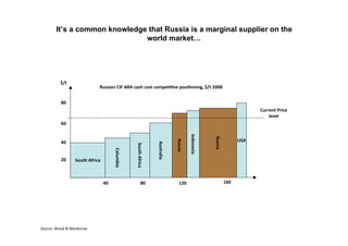 It’s a common knowledge that Russia is a marginal supplier on the
                              world market…




          $/t
                            Russian CIF ARA cash cost compeBBve posiBoning, $/t 2008


          80
                                                                                                                     Current Price
                                                                                                                         level
          60




                                                                                    Indonesia




                                                                                                Russia
                                                                                                               USA




                                                                           Russia
          40


                                                               Australia
                                                South Africa
                                     Columbia




          20     South Africa



                                40                    80                     120                         160




Source: Wood & MacKenzie
 