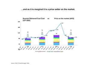 …and as it is marginal it is a price setter on the market.



                       Russian Delivered Coal Cost   vs   Price on the market (API2)
                       (CIF ARA)




                                              72                              70
                                59
                                                            89




Source: TsDU TE, Rosinformugol, PlaGs
 