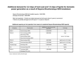 Additional demand for 3,2 mtpa of hard coal and 7,5 mtpa of lignite for domestic
   power generation as a result of Sayano-Shushenskaya GES breakdown

         Sayano-Shushenskaya GES full installed capacity - 6400 MWt.
         Average annual load - 4500 MWt.

         After the breakdown - 3 blocks are totally destroyed and will require about 4 years to reconstruct.
         7 blocks are partially damaged and will require 1-1,5 years to relaunch.


        Additional capacity put into operation from reserve to substitute Sayano-Shushenskaya GES capacity

                                                                  Addi[onal capacity put into
        Company                               Power plant                                                      Fuel type
                                                                         opera[on
  OGK‐3                     Kostromskaya GRES                             +1200 MWt                               Gas
  TGK‐12                    Tom‐Usinskaya GRES                            +900 MWt                               Coal
                            Belovskaya GRES
                            Kemerovskaya GRES                                                           Up to + 3,2 mtpa
                            Novo‐Kemerovskaya GRES
  TGK‐13                    Nazarovskaya GRES                             +920 MWt                   Lignite up to +4.1 mtpa
  OGK‐6                     Krasnoyarskaya GRES‐2                         + 750 MWt                  Lignite up to +3,4 mtpa

  Irkutskenergo             Bratskaya GES                                 +1300 MWt                             Hydro
  En+                       Krasnayarskaya GES                                 ?                                Hydro
  TGK‐11                    Tomskaya GRES                                 + 500 MWt                              Gas
                            Omskaya TETs 3,4,5

  Source: Vedomos[, Interfax, Rosinformugol
 