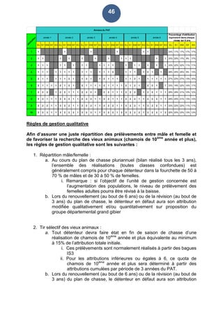 46
Poucentage d'attribution
équivalent dans chaque
classe sur 6 ans
attribution
Années du PAT
année 1 année 2 année 3 année 4 année 5 année 6
ISJ IS1 ISM ISF IS3 ISJ IS1 ISM ISF IS3 ISJ IS1 ISM ISF IS3 ISJ IS1 ISM ISF IS3 ISJ IS1 ISM ISF IS3 ISJ IS1 ISM ISF IS3 ISJ IS1 ISM ISF IS3
1 1 1 1 1 1 1 33% 17% 17% 17% 17%
2 1 1 1 1 1 1 1 1 1 1 1 1 33% 25% 17% 8% 17%
3 1 1 1 1 1 1 1 1 1 1 1 1 1 1 1 1 1 1 33% 22% 22% 11% 11%
4 1 1 1 1 1 1 1 1 1 1 1 1 1 1 2 1 1 1 1 2 1 1 29% 25% 25% 8% 13%
5 2 1 1 1 1 1 2 1 1 2 1 1 2 1 1 1 1 1 2 1 1 1 1 1 1 27% 23% 27% 13% 10%
6 2 1 1 1 1 2 1 2 1 2 1 1 1 1 2 1 1 1 1 2 1 2 1 2 2 1 1 33% 19% 22% 14% 11%
7 2 2 2 1 2 2 1 1 1 2 2 2 1 2 2 1 1 1 2 2 2 1 2 2 1 1 1 29% 29% 21% 10% 12%
8 3 2 1 1 1 2 2 2 1 1 2 2 2 1 1 3 2 1 1 1 2 2 2 1 1 2 2 2 1 1 29% 25% 21% 13% 13%
9 3 2 2 1 1 3 2 2 1 1 3 2 2 1 1 3 2 2 1 1 3 2 2 1 1 3 2 2 1 1 33% 22% 22% 11% 11%
10 3 2 3 1 1 3 2 2 2 1 3 2 3 1 1 3 2 2 1 2 3 2 2 2 1 3 2 2 1 2 30% 20% 23% 13% 13%
Poucentage d'attribution
équivalent dans chaque
classe sur 6 ans
attribution
année 1 année 2 année 3 année 4 année 5 année 6
Règles de gestion qualitative
Afin d’assurer une juste répartition des prélèvements entre mâle et femelle et
de favoriser la recherche des vieux animaux (chamois de 10ème
année et plus),
les règles de gestion qualitative sont les suivantes :
1. Répartition mâle/femelle :
a. Au cours du plan de chasse pluriannuel (bilan réalisé tous les 3 ans),
l’ensemble des réalisations (toutes classes confondues) est
généralement compris pour chaque détenteur dans la fourchette de 50 à
70 % de mâles et de 30 à 50 % de femelles.
i. Remarque : si l’objectif de l’unité de gestion concernée est
l’augmentation des populations, le niveau de prélèvement des
femelles adultes pourra être révisé à la baisse.
b. Lors du renouvellement (au bout de 6 ans) ou de la révision (au bout de
3 ans) du plan de chasse, le détenteur en défaut aura son attribution
modifiée qualitativement et/ou quantitativement sur proposition du
groupe départemental grand gibier
2. Tir sélectif des vieux animaux :
a. Tout détenteur devra faire état en fin de saison de chasse d’une
réalisation de chamois de 10ème
année et plus équivalente au minimum
à 15% de l’attribution totale initiale.
i. Ces prélèvements sont normalement réalisés à partir des bagues
IS3
ii. Pour les attributions inférieures ou égales à 6, ce quota de
chamois de 10ème
année et plus sera déterminé à partir des
attributions cumulées par période de 3 années du PAT.
b. Lors du renouvellement (au bout de 6 ans) ou de la révision (au bout de
3 ans) du plan de chasse, le détenteur en défaut aura son attribution
 