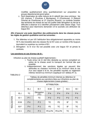 47
modifiée qualitativement et/ou quantitativement sur proposition du
groupe départemental grand gibier.
c. Sont dispensées de cette mesure de tir sélectif des vieux animaux : les
UG chamois 7 (Coulmes 4 Montagnes), 8 (Chartreuse), 9 (Rebord
Oriental de Chartreuse) et 27 (Vercors Royans). Le contexte forestier
des territoires de chasse de ces UG justifie cette dérogation du fait de la
difficulté à observer et à identifier précisément cette classe d’âge. Tout
détenteur peut néanmoins demander s’il le souhaite une attribution de
bague IS3.
Afin d’assurer une juste répartition des prélèvements dans les classes jeunes
les règles de gestion qualitative sont les suivantes :
1. Par détenteur et par UG l’attribution fera obligatoirement apparaitre au moins
50 % des bracelets dans les classes ISJ et IS1 avec un nombre d’ISJ toujours
équivalent ou supérieur au nombre d’IS1.
2. Dérogation : le tir d’un ISJ est possible avec une bague IS1 et jamais le
contraire.
Les sanctions en cas d’erreur de tir :
Infraction au plan de chasse qualitatif réglementaire :
i. Toute erreur de tir doit être déclarée au service compétent en
police de la chasse avant le transport de l’animal dès que
possible.
ii. Indépendamment des sanctions légales qui peuvent être
attribuées au chasseur incriminé et au minimum dans le cas
d’un seul rappel à la loi, les pénalités inscrites au règlement
intérieur doivent au minimum s’appliquer (Cf. tableau N° 2).
TABLEAU 2
Tableau de pénalités minimum internes au détenteur et
complémentaires aux sanctions liées aux infractions au plan de
chasse réglementaire (cases grisées) :
ATTRIBUTION :
IS J IS 1 IS M IS F IS 3 IS I
REALISATION
IS J TC
Dérogation
(TC)
P 4 P 4 P 4 P 4
IS 1 P 1 TC P 2 P 2 P 2 P 2
IS M P 4 P 3 TC P2 B* TC
IS F P 4 P 3 P2 TC B* TC
IS 3 P 4 P 3 P0 à P4 P0 à P4 TC TC
 