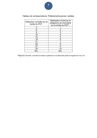 7
Tableau de correspondance. Prélèvements jeunes / adultes.
Attribution cumulée sur la
durée du PAT :
Réalisation minimum et
obligatoire de chevrillard
sur la durée du PAT* :
3 1
6 2
9 3
12 4
15 5
18 6
21 7
24 8
27 9
30 10
Etc. Etc.
*Règle de l’arrondi : arrondi à la valeur supérieure si la décimale après la virgule est =ou> à 5
 