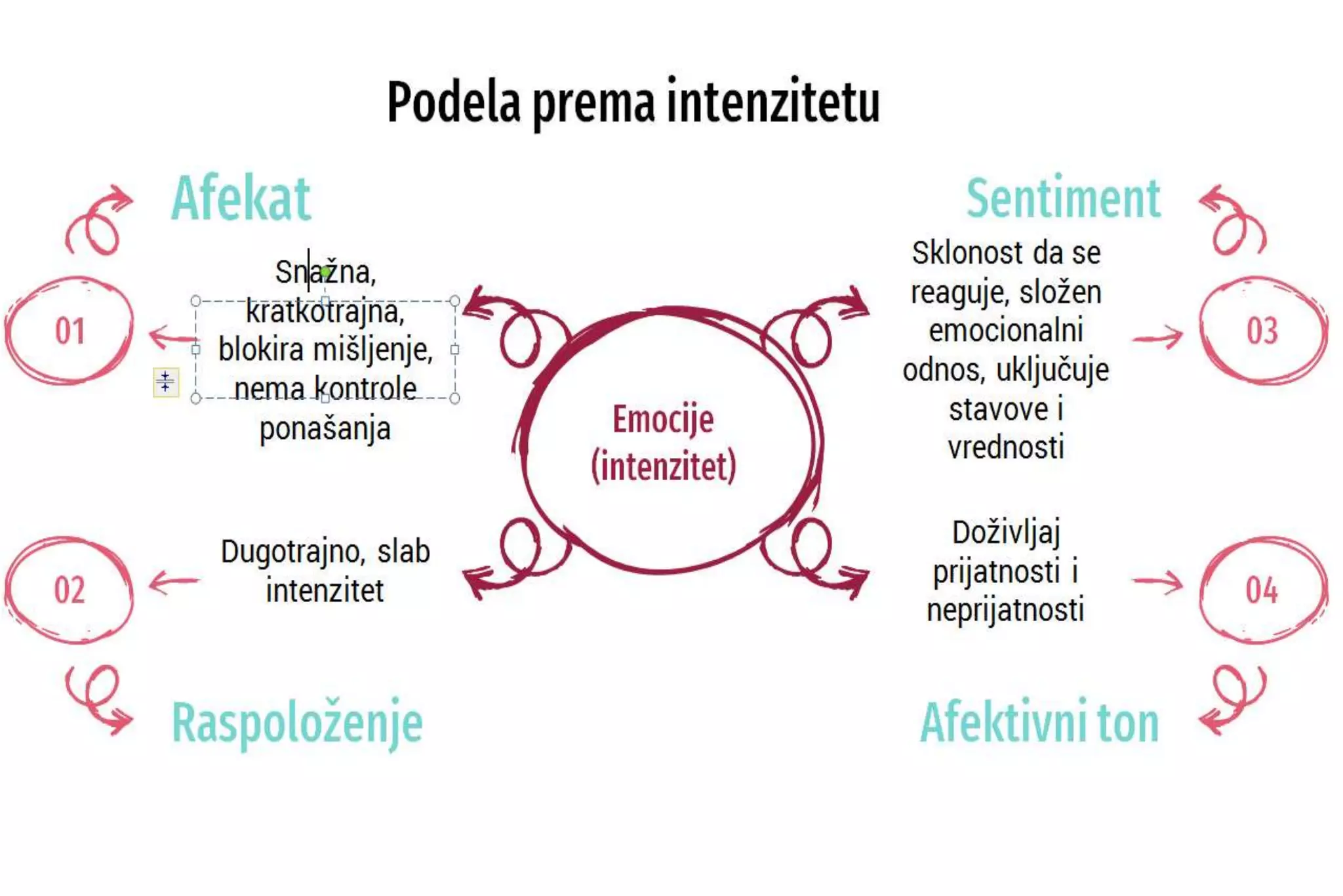 Shematski prikaz emocije | PPTX