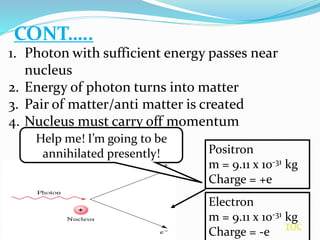 CONT…..
TOC
1. Photon with sufficient energy passes near
nucleus
2. Energy of photon turns into matter
3. Pair of matter/anti matter is created
4. Nucleus must carry off momentum
Electron
m = 9.11 x 10-31 kg
Charge = -e
Positron
m = 9.11 x 10-31 kg
Charge = +e
Help me! I’m going to be
annihilated presently!
 