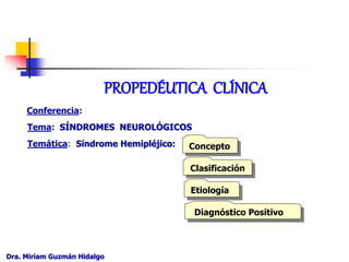 Dra. Miriam Guzmán Hidalgo
Conferencia:
Tema: SÍNDROMES NEUROLÓGICOS
Temática: Síndrome Hemipléjico:
PROPEDÉUTICA CLÍNICA
Concepto
Clasificación
Etiología
Diagnóstico Positivo
 