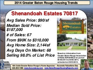 2014 Greater Baton Rouge Housing Trends 
Bill Cobb Greater Baton Rouge’s Home Appraiser -Accurate Valuations Grp 225-293-1500 www.Accuratevg.comwww.BatonRougeHousingReports.com 
Based on information from Greater Baton Rouge Association of REALTORS®MLS for period 09/05/2013 to 09/05/2014, extracted on 09/05/2014. 
Shenandoah Estates 70817 
Avg Sales Price: $90/sf 
Median Sold Price: $187,000 
# of Sales: 67 
From $90K to $310,000 
Avg Home Size: 2,144sf 
Avg Days On Market: 68 
Selling 98.0% of List Price 