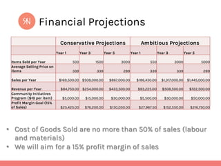 Financial Projections
	
  

Conservative Projections
Year 1

Items Sold per Year
Average Selling Price on
items
Sales per Year
Revenue per Year
Community Initiatives
Program ($10 per item)
Profit Margin Goal (15%
of Sales)

Year 3

Year 5

Ambitious Projections
Year 1

Year 3

Year 5

500

1500

3000

550

3000

5000

339

339

289

339

339

289

$169,500.00 $508,000.00

$867,000.00

$186,450.00

$1,017,000.00

$1,445,000.00

$84,750.00 $254,000.00

$433,500.00

$93,225.00

$508,500.00

$722,500.00

$5,000.00

$15,000.00

$30,000.00

$5,500.00

$30,000.00

$50,000.00

$25,425.00

$76,200.00

$130,050.00

$27,967.50

$152,550.00

$216,750.00

•  Cost of Goods Sold are no more than 50% of sales (labour
and materials)
•  We will aim for a 15% profit margin of sales

 