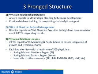 1) Physician Relationship Database
• Analyst reports to VP, Strategic Planning & Business Development
• Provide database training, data reporting and analytics support
2) Office of Physician Referral Management
• Director reports to Chief Physician Executive for high-level issue resolution
and 2.0 FTEs responding to calls
3) Physician Relations Liaisons
• 2 FTEs report to VP, Marketing & Public Affairs to ensure integration of
growth and retention efforts
• Each has a territory with a maximum of 300 physicians
• Springfield and Northern Region (BJ)
• Springfield and Eastern Region (Kevin)
• Hand offs to other sales reps (BRL, BRI, BVNA&H, IR&S, HNE, etc)
13
3 Pronged Structure
 