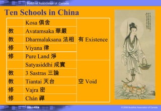 Ten Schools in China  Kosa 俱舍 有 Existence 教 Avatamsaka 華嚴 教 Dharmalaksana 法相 修 Viyana 律 修 Pure Land 淨 Satyasiddhi 成實 空 Void 教 3 Sastras 三論 教 Tiantai 天台 修 Vajra 密 修 Chán 禪 