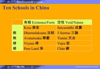 Ten Schools in China  有相 Existence/Form 空性 Void/Nature Kosa 俱舍 Satyasiddhi 成實 教 Dharmalaksana 法相 3 Sastras 三論 教 Avatamsaka 華嚴 Tiantai 天台 修 Viyana 律 Vajra 密 修 Pure Land 淨 Chán 禪 