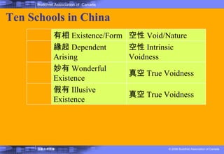 Ten Schools in China  有相 Existence/Form 空性 Void/Nature 緣起 Dependent Arising 空性 Intrinsic Voidness 妙有 Wonderful Existence 真空 True Voidness 假有 Illusive Existence 真空 True Voidness 