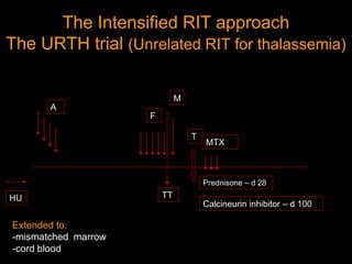 The Intensified RIT approach
The URTH trial (Unrelated RIT for thalassemia)
Prednisone – d 28
Calcineurin inhibitor – d 100
A
F
M
T
MTX
TTHU
Extended to:
-mismatched marrow
-cord blood
 
