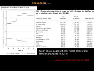 Mean age at death: 33.4 for males and 36.9 for
females (reviewed in 2013)
Lanzkron et al. Pub Health Rep April 2013
The reason ….
 