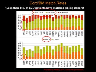 Cord/BM Match Rates
Provided by NMDP, 2011. Used with permission.
*Less than 14% of SCD patients have matched sibling donors!
 
