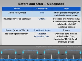 Before and After – A Snapshot
             Before              Component                                            After
      Binary – Sat/Unsat
      2 tiers                          Tiers                    4 tiers-professional growth
                                                                 and development system
Developed over 25 years ago          Criteria                   Describes effective teaching
                                                                & leadership – developed by
                                                                    stakeholders in 2010
                                                                      legislative session
 2 years (prior to ‘09-’10)   Provisional Status                            3 years
 No existing requirement          Educator
                                   Educator                      Evaluation data must be
                               evaluation Data
                               Evaluation Data
                               evaluation                            submitted to OSPI,
                                                                 beginning ‘10-’11, for all
                                                                      employee groups

                                Orting School District  Teaching, Learning and Assessment  M. Shepard  January 2013




 1/31/2013                                                                                                  12
 
