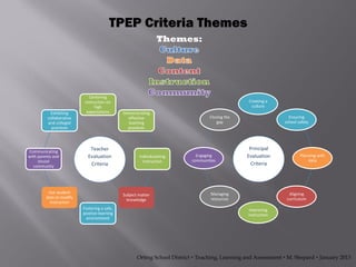 TPEP Criteria Themes
                                                               Themes:




                             Centering
                           instruction on                                                         Creating a
                                high                                                               culture
           Exhibiting       expectations      Demonstrating
          collaborative                         effective                          Closing the                    Ensuring
          and collegial                         teaching                               gap                      school safety
            practices                           pracitces




Communicating
                             Teacher                                                              Principal
with parents and            Evaluation                Individualizing        Engaging            Evaluation             Planning with
     shcool                                             instruction        communities                                      data
   community                 Criteria                                                             Criteria




          Use student                                                              Managing                       Aligning
                                              Subject matter
         data to modify                                                            resources                     curriculum
                                                knowledge
           instruction
                          Fostering a safe,                                                       Improving
                          positive learning                                                      instruction
                           environment




                                                     Orting School District  Teaching, Learning and Assessment  M. Shepard  January 2013
 