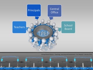 Principals                 Central
                                                  Office



                                                                          School
            Teachers
                                                                          Board
                               TPEP


                                    Orting School District  Teaching, Learning and Assessment  M. Shepard  January 2013




1/31/2013                                                                                                       3
 