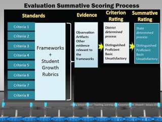 Evaluation Summative Scoring Process




                          Orting School District  Teaching, Learning and Assessment  M. Shepard  January 2013



1/31/2013                                                                                             43
 