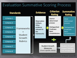 Orting School District  Teaching, Learning and Assessment  M. Shepard  January 2013
 