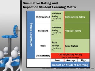 Summative Rating and
Impact on Student Learning Matrix




           Orting School District  Teaching, Learning and Assessment  M. Shepard  January 2013
 