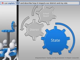 I can explain TPEP and describe how it impacts our district and my role.



                                                    School
                                                    Board




                               District


                                                                   State


                                     Orting School District  Teaching, Learning and Assessment  M. Shepard  January 2013
 