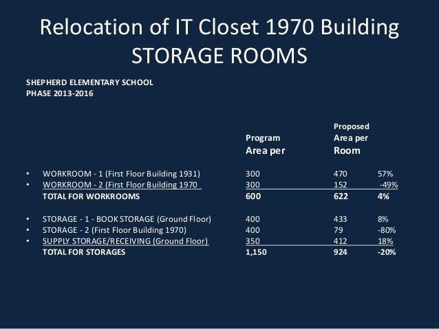 Relocation of IT Closet 1970 Building
STORAGE ROOMS
SHEPHERD ELEMENTARY SCHOOL
PHASE 2013-2016
Proposed
Program Area per
A...